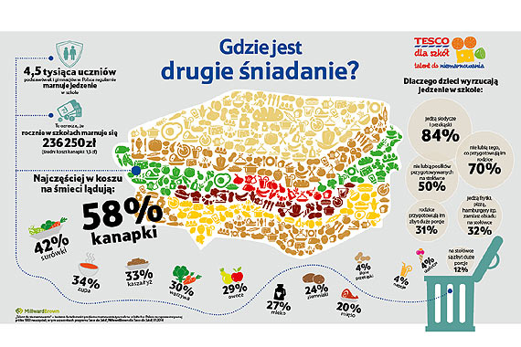 Tony szkolnych kanapek lądują w koszu – raport z badań „Talent do niemarnowania”