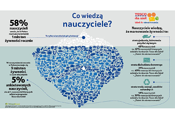 Tony szkolnych kanapek lądują w koszu – raport z badań „Talent do niemarnowania”