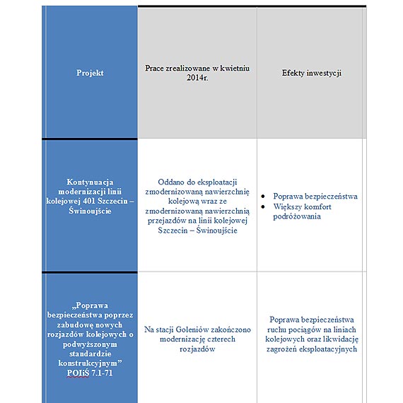 Inwestycje kolejowe w wojew�dztwie zachodniopomorskim w kwietniu 2014 r.