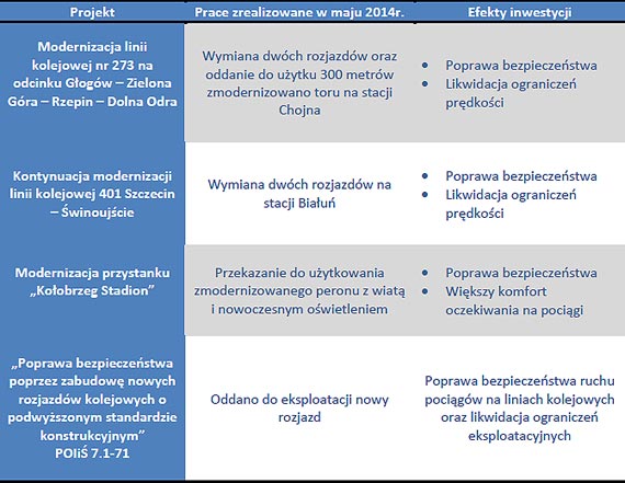 Inwestycje kolejowe w województwie zachodniopomorskim w maju 2014 r.