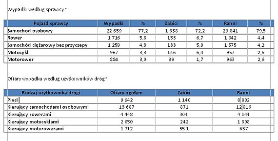 Bezpiecze�stwo rowerzyst�w na drodze