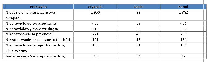 Bezpiecze�stwo rowerzyst�w na drodze