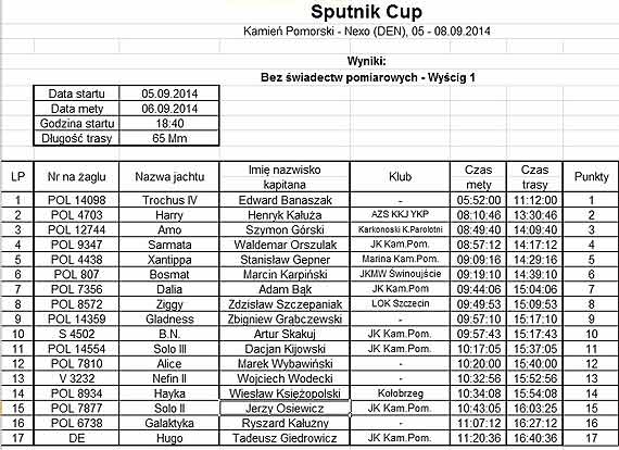 Zako�czy�y si� regaty Sputnik Cup