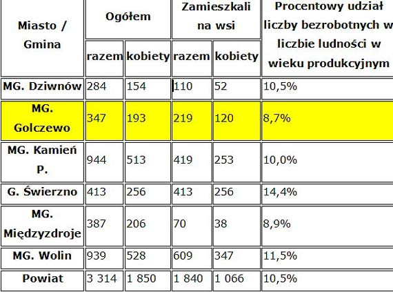 Bezrobocie w gminie Golczewo najni�sze w historii 
