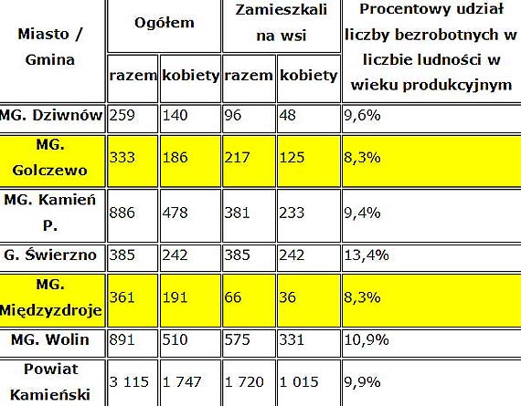 Bezrobocie w gminie Golczewo najni�sze w historii 