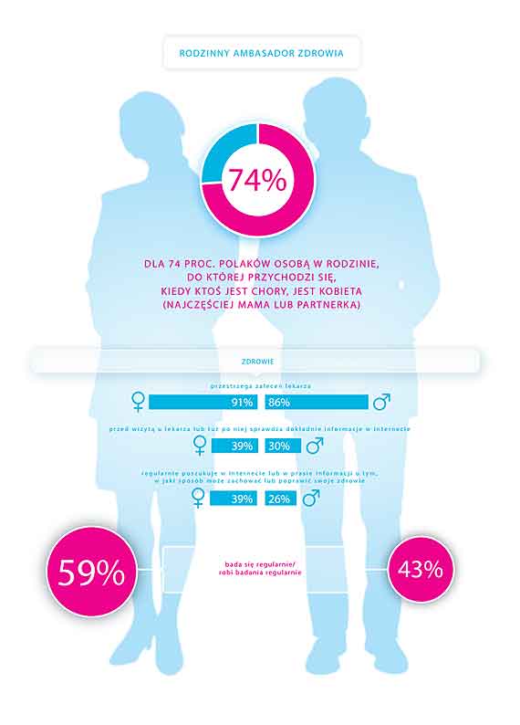 „USP Zdrowie - Style Zdrowia Polek i Polak�w” - wow facts