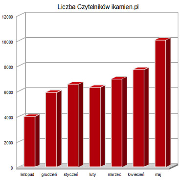Portal powiatu kamie�skiego iikamien.pl najlepszy! 