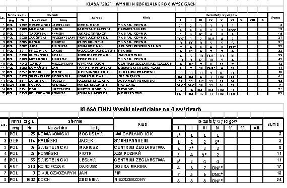 Drugi dzie� regat o Puchar Mariny Kamie� Pomorski za nami
