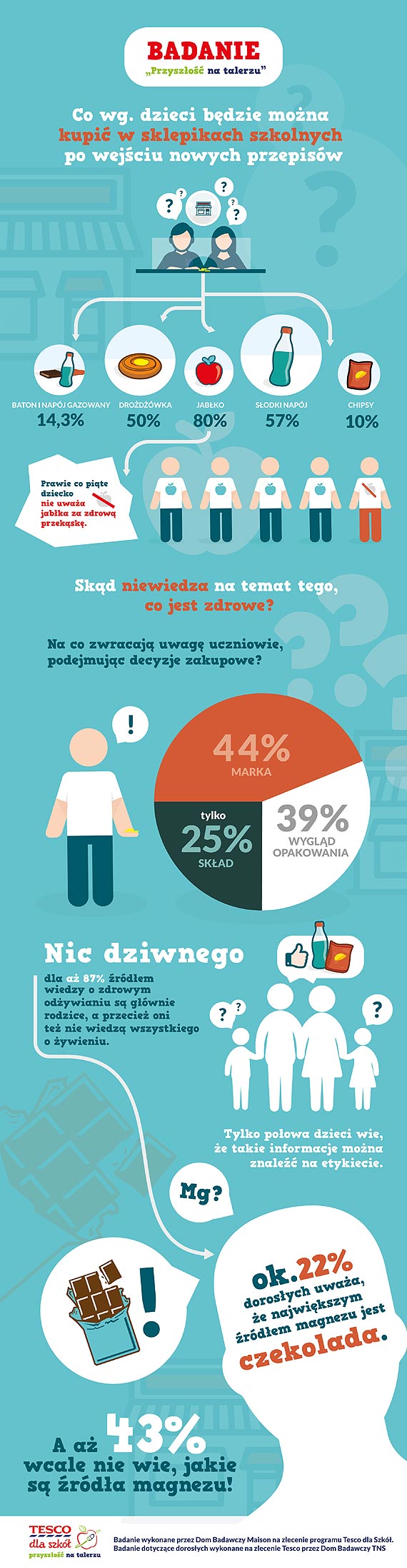 Dzieci w wojew�dztwie zachodniopomorskim nie rozpoznaj� zdrowego jedzenia – raport z bada� „Przysz�o�� na talerzu” dotycz�cy wiedzy dzieci o �ywno�ci