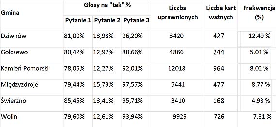 Zobaczcie, jak zag�osowali