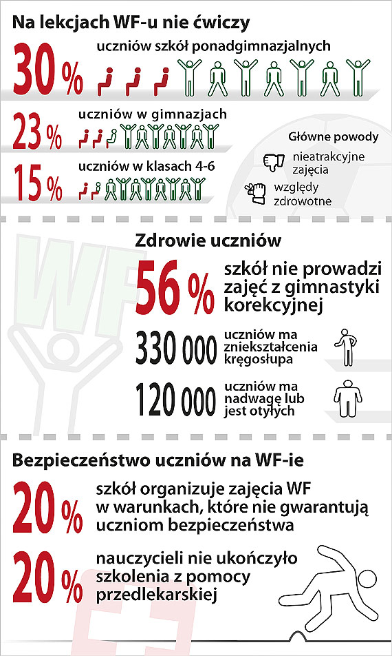 B�dzie mniej chorych na wf
