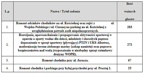 Na co wyda 300 tysicy? Mieszkacy Wolina ju odpowiedzieli