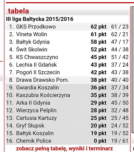 Vineta Wolin deklasuje Batyk Koszalin