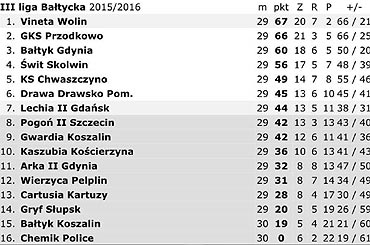 Vineta Wolin liderem 3 Ligi Batyckiej!!!