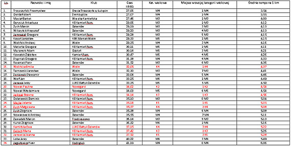 V BIEG DZIWNOWSKIEJ LIGI BIEGOWEJ