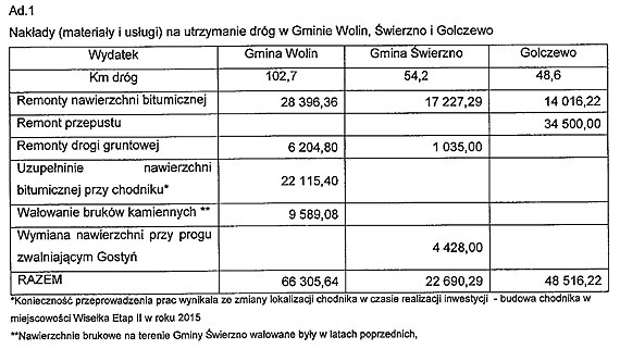  wierzno i Golczewo gorzej traktowane przez powiatowe suby drogowe?  