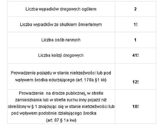 Tragiczny listopad na drogach Powiatu kamieskiego