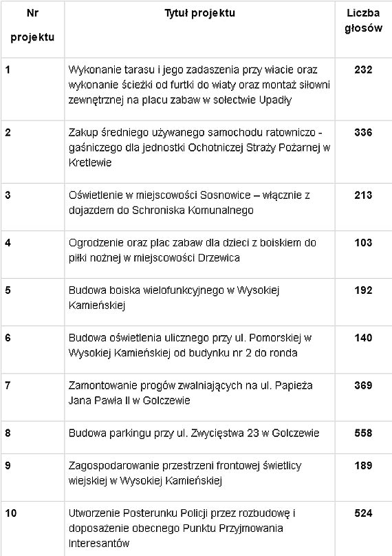 Wyniki gosowania nad propozycjami do budetu obywatelskiego na rok 2017