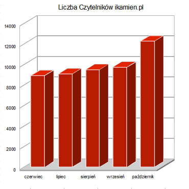 Przybywa Czytelnik�w portalu iikamien.pl