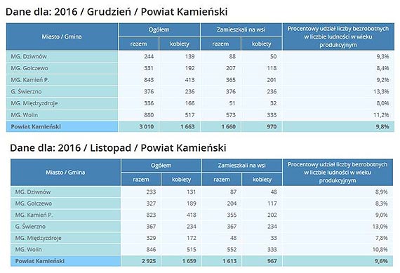 Bezrobocie- statystyki a rzeczywisto