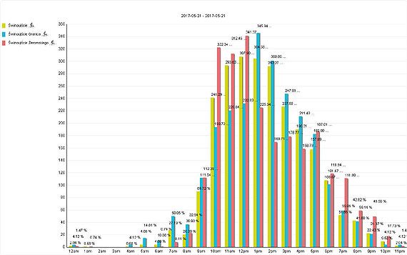 Z rowerzystami trzeba si� liczy�! W miniony weekend punkt pomiarowy w �winouj�ciu odnotowa� prawie 10 tysi�cy rowerzyst�w!