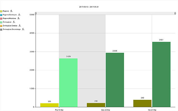 Z rowerzystami trzeba się liczyć! W miniony weekend punkt pomiarowy w Świnoujściu odnotował prawie 10 tysięcy rowerzystów!