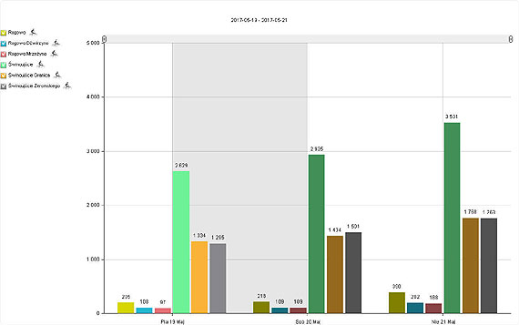 Z rowerzystami trzeba się liczyć! W miniony weekend punkt pomiarowy w Świnoujściu odnotował prawie 10 tysięcy rowerzystów!