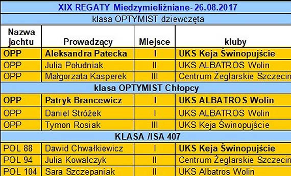 Relacja z XIX Regat Miedzymielinianych w Wolinie