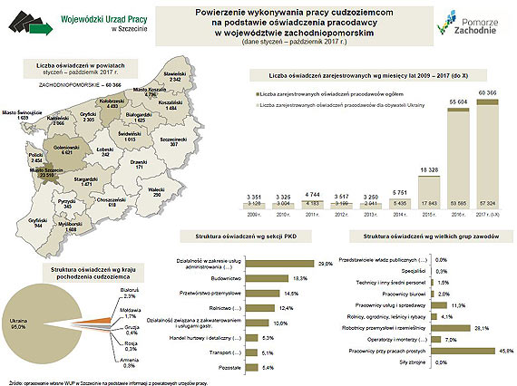 Cudzoziemcy wspieraj� zachodniopomorski rynek pracy