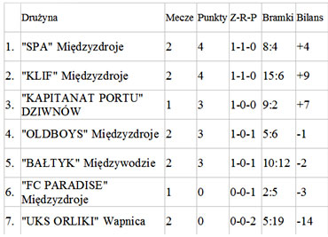 Mi�dzyzdroje: Rozegrano <br> 2. kolejk� MALF