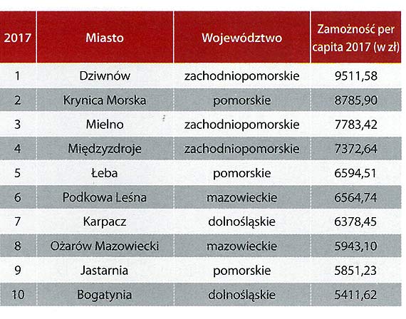 Midzyzdroje wrd najbogatszych gmin w Polsce