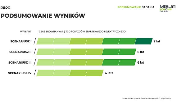 Zerowa emisja może się opłacać