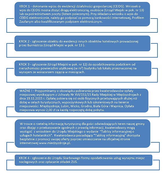 Informacja dla kwaterodawcw wadczcych usugi hotelarskie
