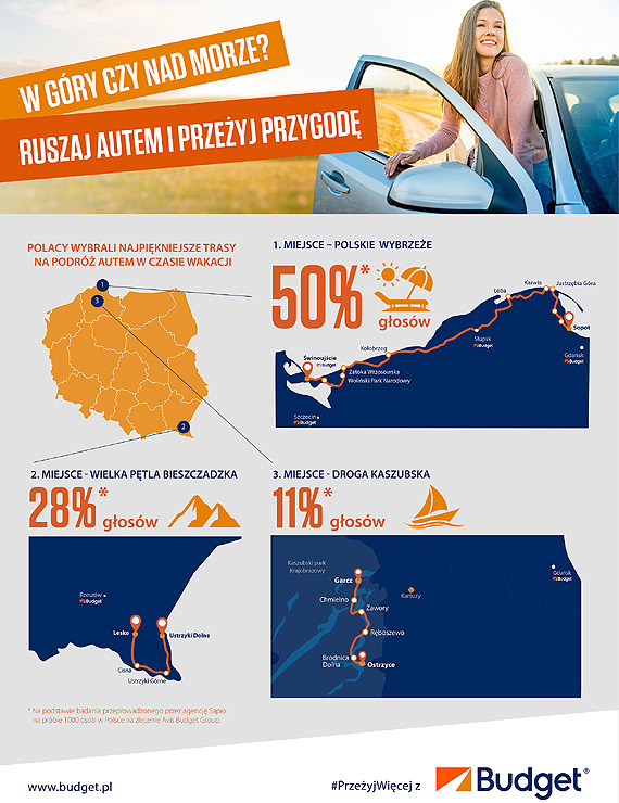 Trasa wzd�u� wybrze�a Ba�tyku idealna na wakacyjn� podr� autem