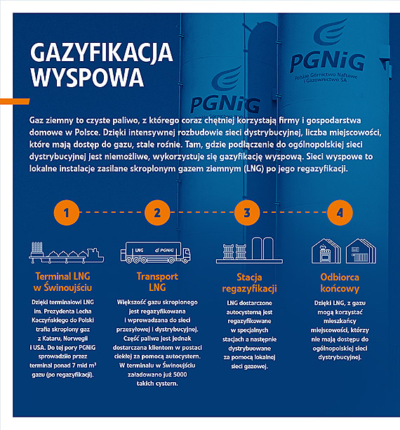 PGNiG: 5000 cystern z LNG ze winoujcia