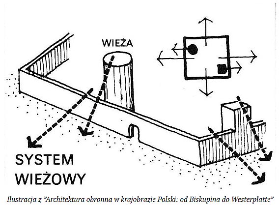 „Okiem Pana Marcina” redniowieczny system obronny – wiee i baszty