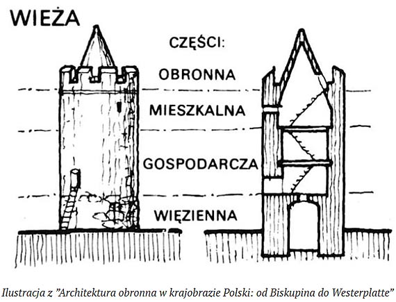 „Okiem Pana Marcina” redniowieczny system obronny – wiee i baszty