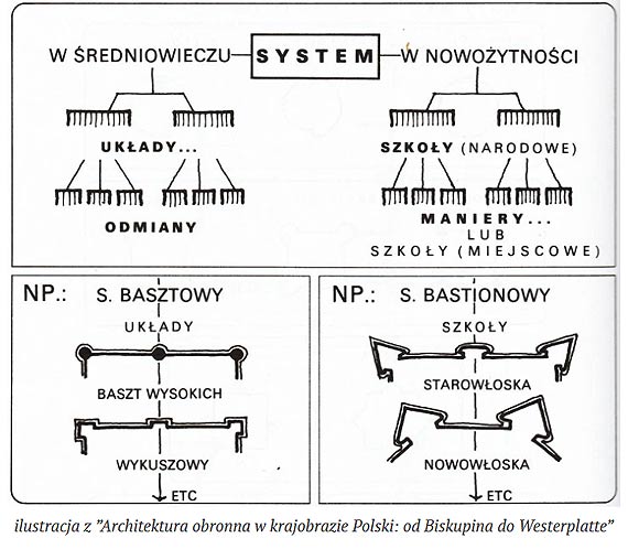 „Okiem pana Marcina” Nowożytny system obronny – basteje i bastiony
