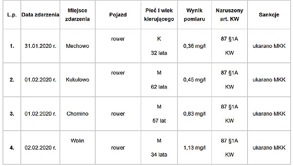 Kamieńscy policjanci bezwzględni również dla nietrzeźwych rowerzystów