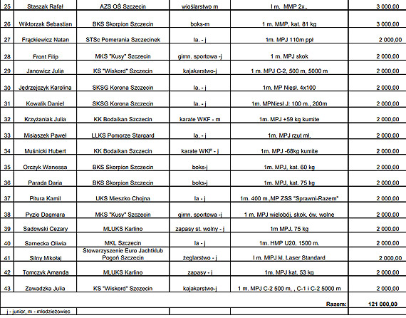 Marsza�ek Wojew�dztwa przyzna� stypendia dla zachodniopomorskich sportowc�w