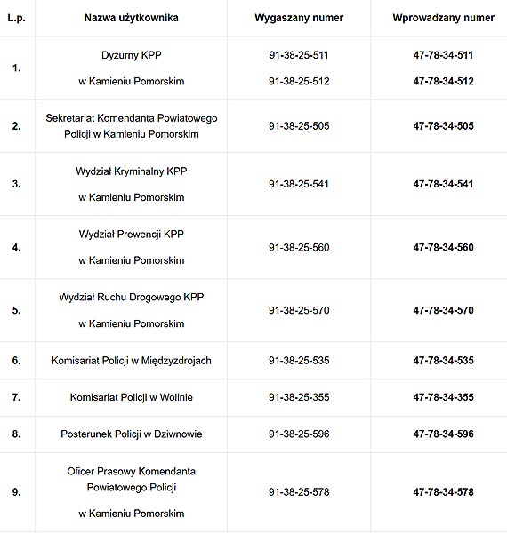 Nowe numery telefonw w Komendzie Powiatowej Policji w Kamieniu Pomorskim oraz do jednostek podlegych