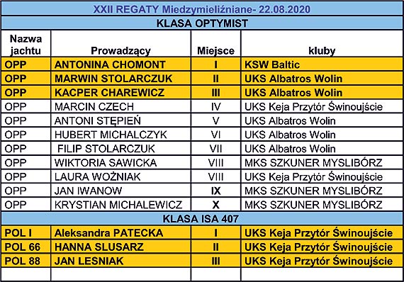 Relacja z XXII Regat Międzymieliźnianych Wolin 22.08.2020