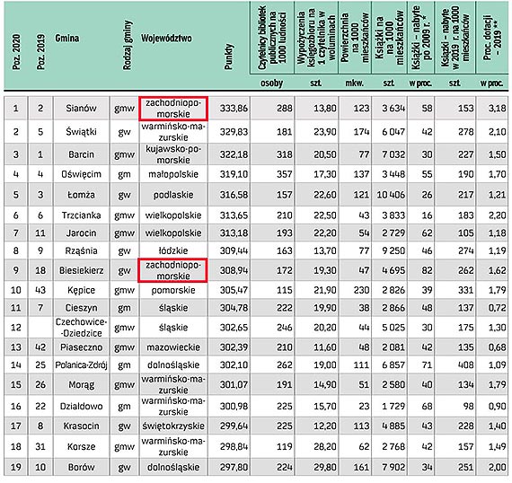 Ranking Bibliotek 2020 – MBP w Międzyzdrojach zajęła 4 miejsce w województwie zachodniopomorskim