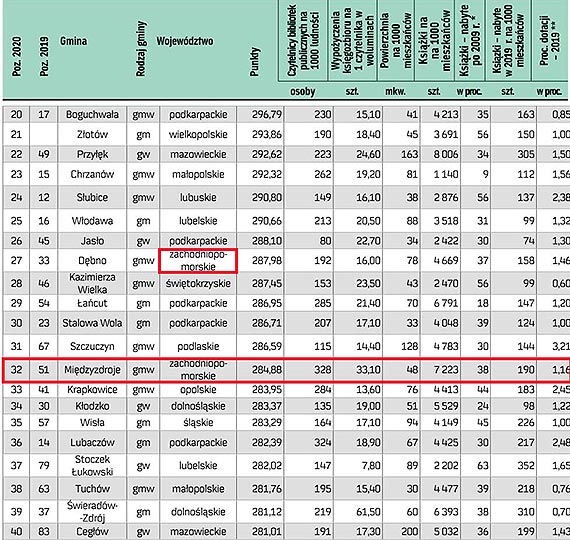 Ranking Bibliotek 2020 – MBP w Międzyzdrojach zajęła 4 miejsce w województwie zachodniopomorskim