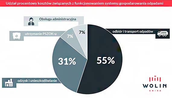 Nieuchronna podwyżka opłat za śmieci. Woliński pakiet ochronny