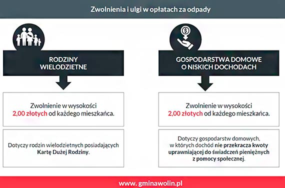 Nieuchronna podwyżka opłat za śmieci. Woliński pakiet ochronny