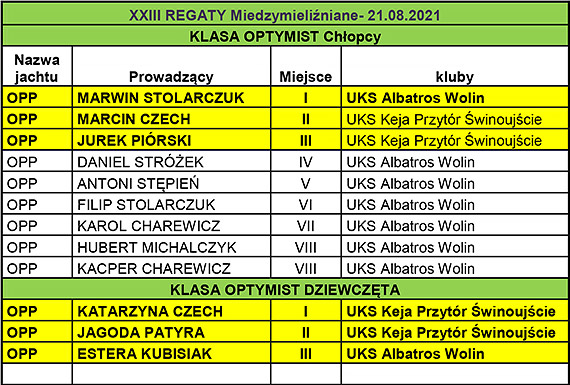Relacja z XXIII Regat Międzymieliźnianych