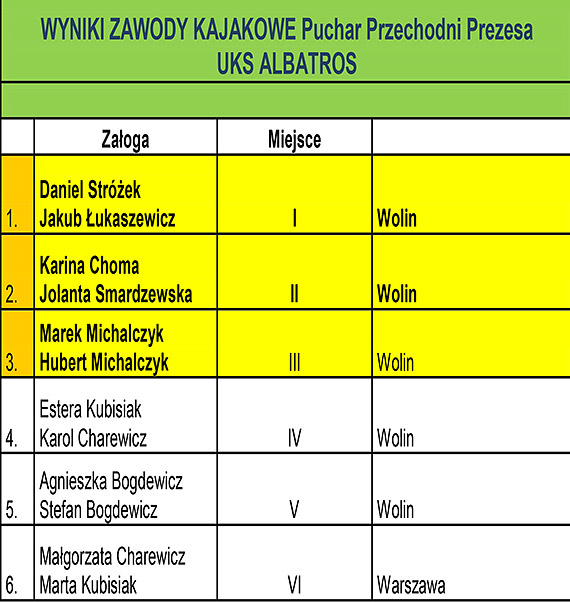 Relacja z XXIII Regat Międzymieliźnianych