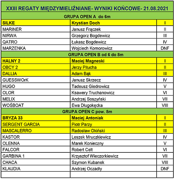 Relacja z XXIII Regat Międzymieliźnianych