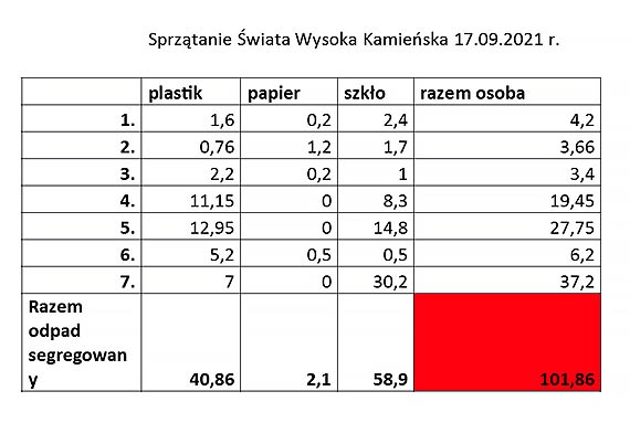 Podsumowanie projektu „Sprzątanie Świata = Razem Możemy Więcej” w Wysokiej Kamieńskiej